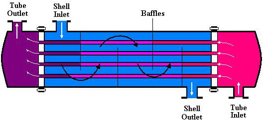طرح دو بعدی یک مبدل حرارتی براساس جریان غیر هم‌سو